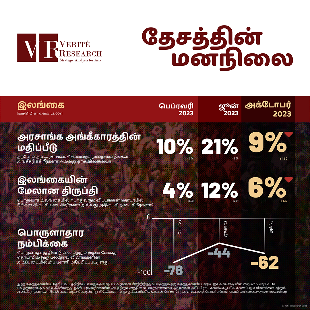 ரணில் அரசின் மீதான நம்பிக்கை 10 வீதத்திற்கும் குறைவு